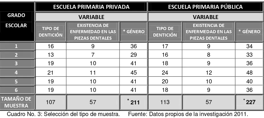 Cuadro No. 3: Selección del tipo de muestra.     Fuente: Datos propios de la investigación 2011