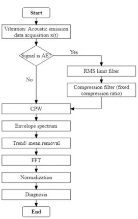 Figure 3.1: Proposed methodology flowchart