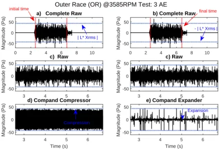 Figure 3.2: a) and b) AE raw signal with RMS and time limits c) Signal trimmed d) Compression and e) Expansion examples