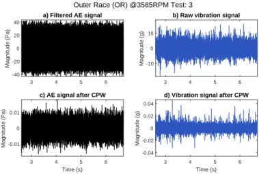 Figure 3.4: CPW pre-processing example using AE and vibration signals
