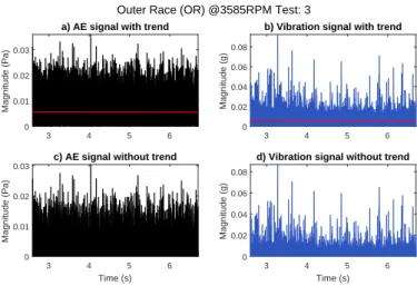 Figure 3.6: Signal’s trend removal process