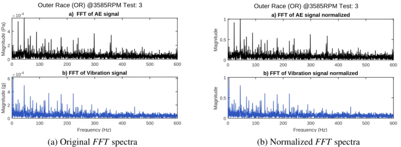 Figure 3.7: FFT of AE and vibration signals original and normalized