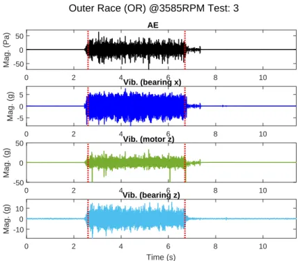 Figure 4.2: Experimental system DoE data acquisition example