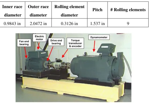 Table 4.5: 6203-2RS JEM SKF Bearing specifications. Inner race diameter Outer racediameter Rolling elementdiameter