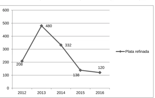 Gráfico 5: Exportación anual de plata refinada (Millones USD) 