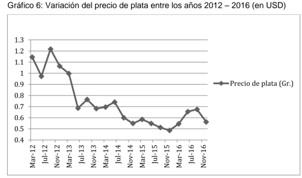 Gráfico 6: Variación del precio de plata entre los años 2012 – 2016 (en USD) 