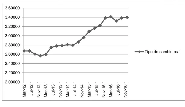 Gráfico 7: Variación del tipo de cambio desde el año 2012 al año 2017 (en S/.) 