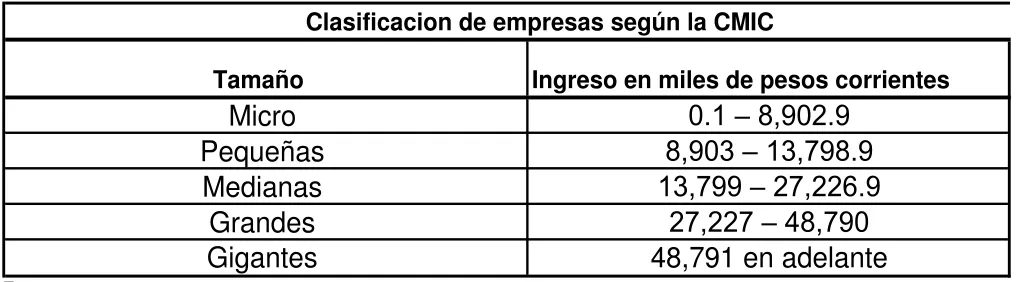 Tabla 1 Clasificación de empresas constructoras. 