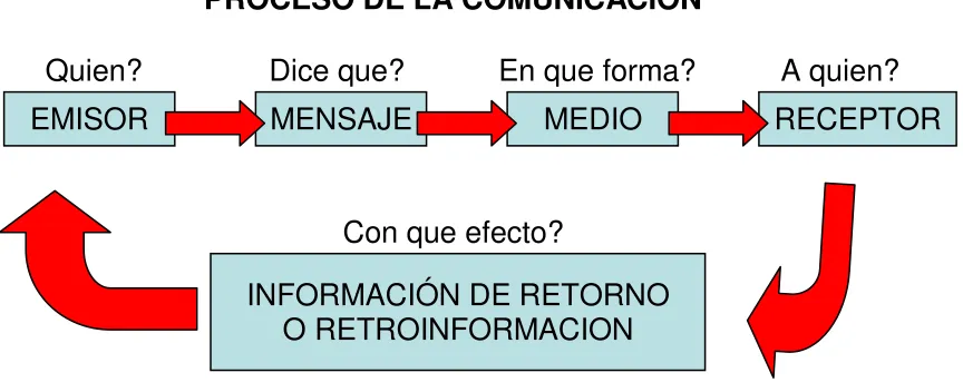 Figura 1. Proceso de la Comunicación. 