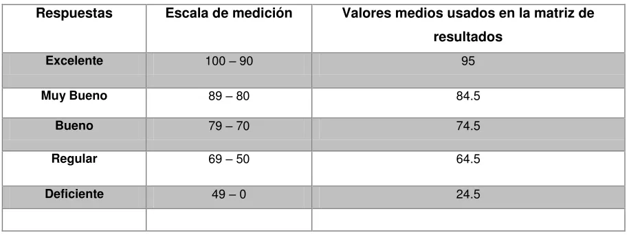 Tabla 5 Codificación de datos   