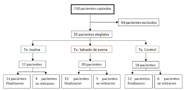 Figura 4. Clasificación de la población asignada aleatoriamente a los grupos de estudio