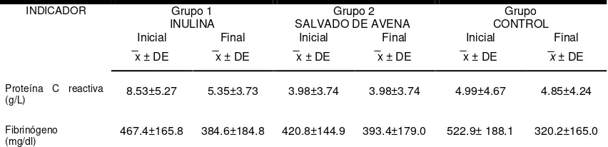 Tabla 7. Indicadores bioquímicos previos y posteriores al tratamiento. 