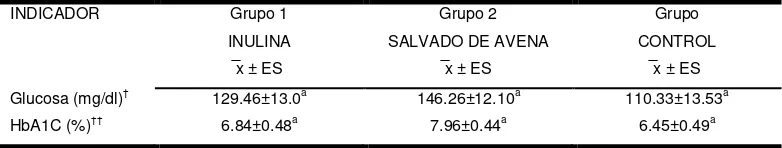 Tabla 11. Diferencia intergrupal de los indicadores bioquímicos de glucosa y 