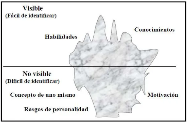 Figura 2: Modelo del Iceberg (Spencer y Spencer, 1993) 