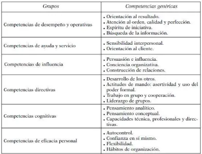 Figura 3: Competencias Genéricas  