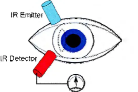 Figura  1.4.  Esquema  de  funcionamiento básico de  la  tecnologia  Oculo-grafía infrarroja  (Fuente:  Mar,  2003) 