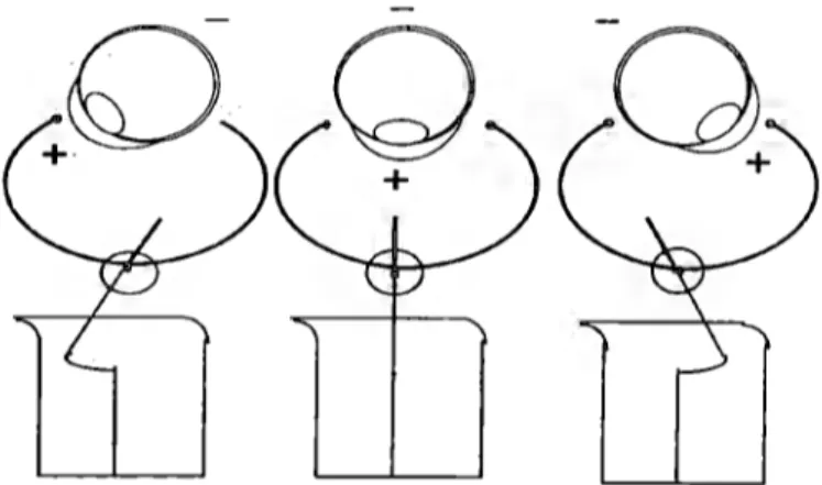 Figura  1.6.  Efecto  del potencial corneo-retina/ para et movimiento sobre et  eje  horizontal (Fuente:  Barea,  2000) 