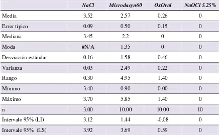 Tabla 1: Estadística Descriptiva de los valores, según el tipo de producto antimicrobiano, Posgrado de Endodoncia     UANL, Enero de 2012