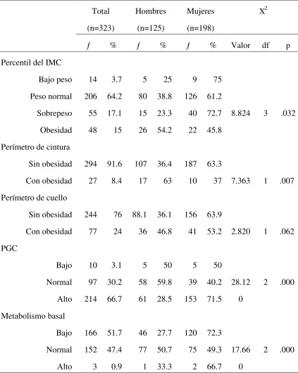 Tabla 4. Características de la composición corporal del adolescente por sexo 