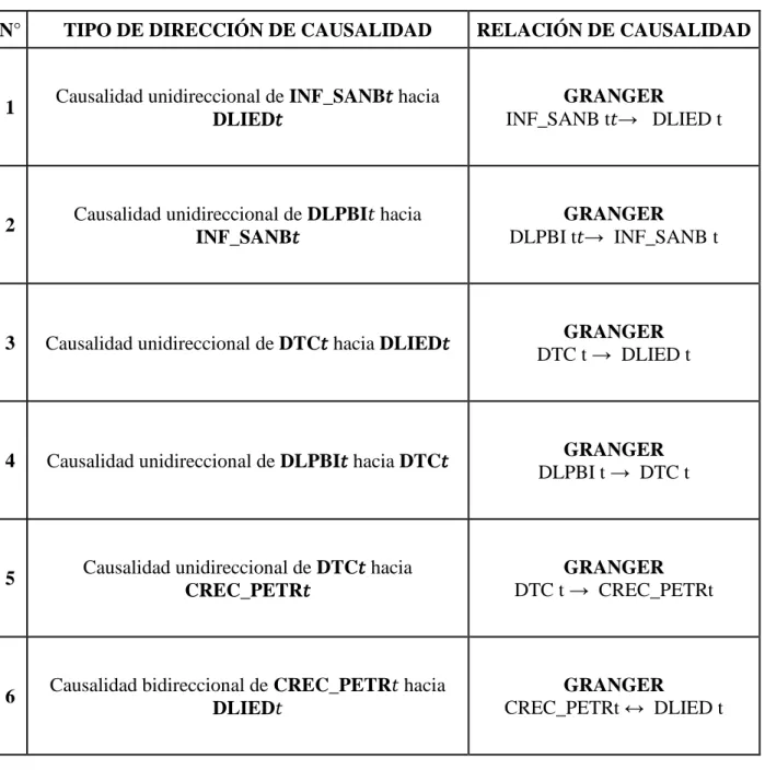 Tabla 9. Direcciones de causalidad 