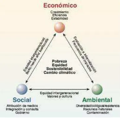 Figura 2: Las tres dimensiones de la sustentabilidad 