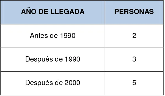 Tabla 6: Año de llegada de los migrantes cubanos en Monterrey 