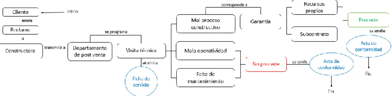 Fig. 2. Flujo de proceso del Sistema de gestión de post venta. Elaboración propia 