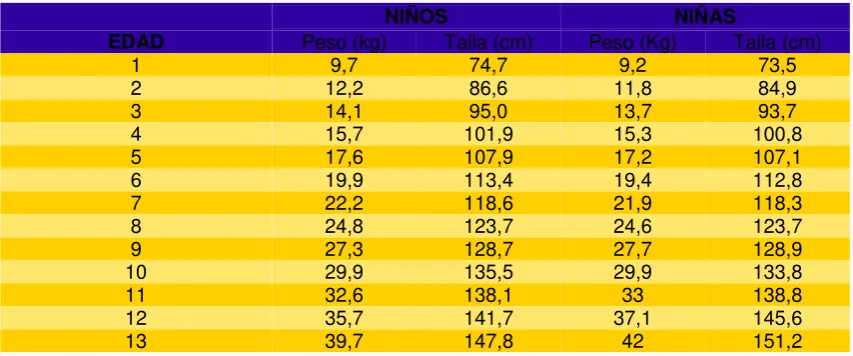 Tabla # 3 Talla, peso y edad en niños 
