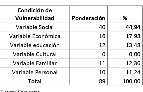 Tabla Nº 2. 3 5.3.2Condición de Vulnerabilidad 