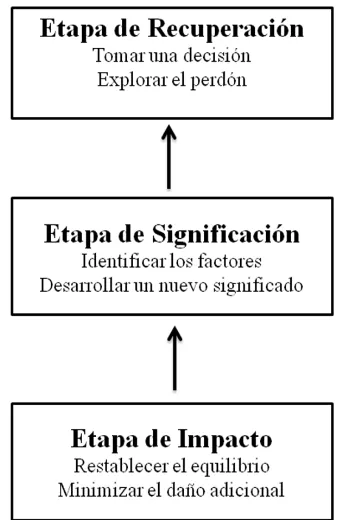 Figura 2.2. Se ilustran las tres etapas del perdón de acuerdo a Gordon y Baucom 