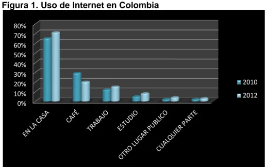 Figura 1. Uso de Internet en Colombia 