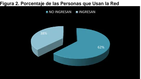 Figura 2. Porcentaje de las Personas que Usan la Red 