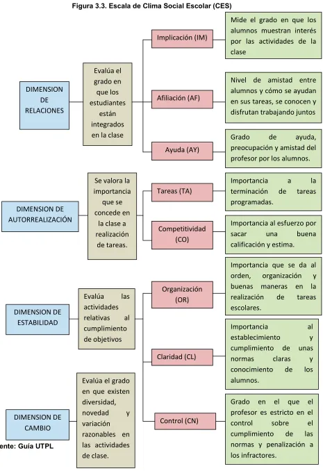 Figura 3.3. Escala de Clima Social Escolar (CES) 