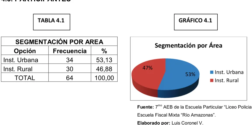 TABLA 4.1 GRÁFICO 4.1 