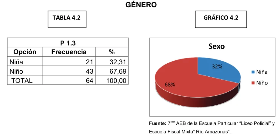 TABLA 4.2  GRÁFICO 4.2 
