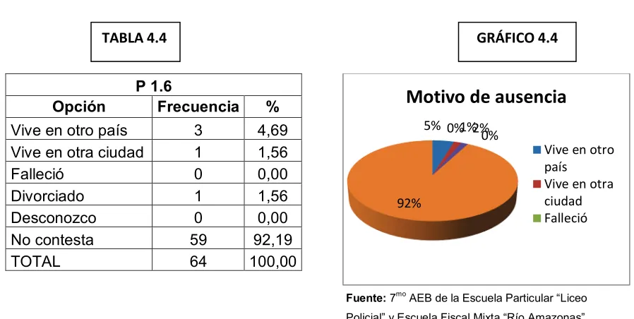 TABLA 4.4 GRÁFICO 4.4 