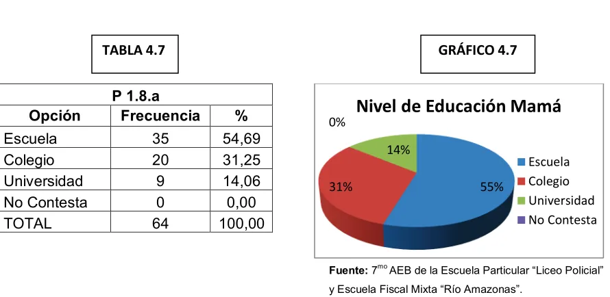 TABLA 4.7 GRÁFICO 4.7  