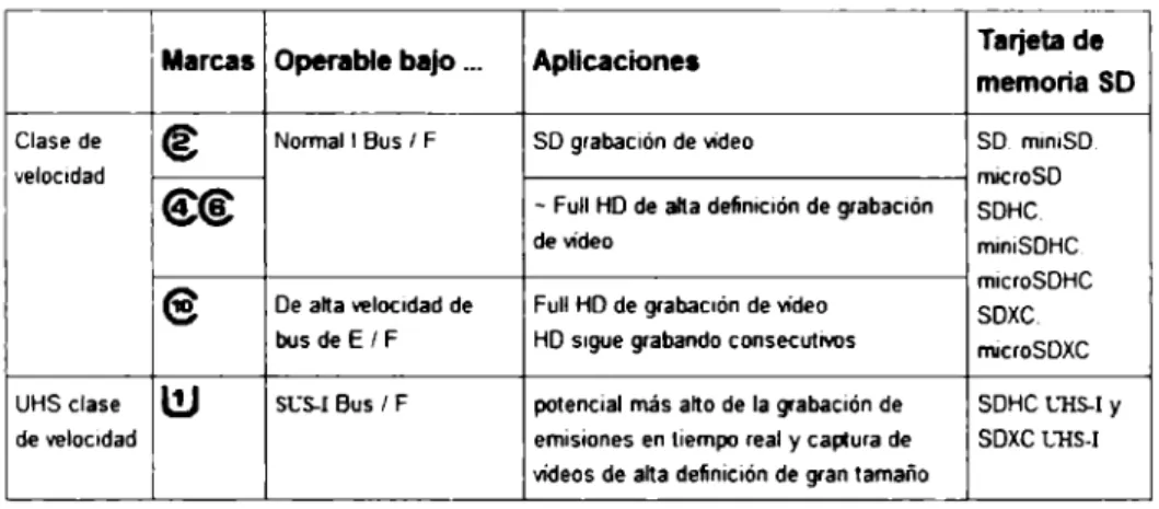Tabla  2.  Caracter:st;c;:is  de  !m  tipo,  de  tarjetas  SD  [16] 