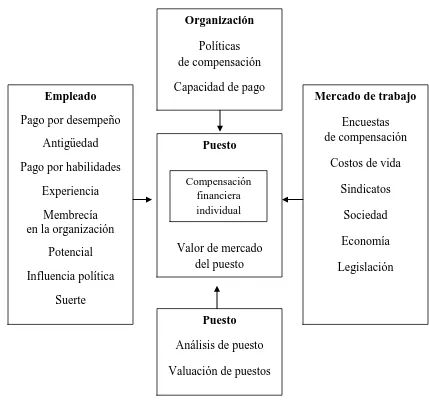 Figura 2.  Factores que determinan la compensación financiera individual 