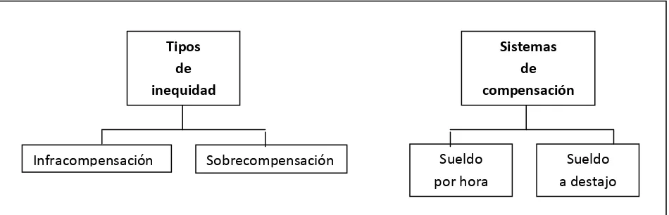 Figura 4.  Tipos de inequidad y sistemas de compensación 