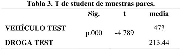 Tabla 3. T de student de muestras pares. 