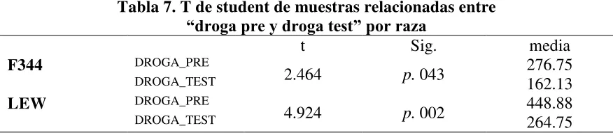 Tabla 7. T de student de muestras relacionadas entre  