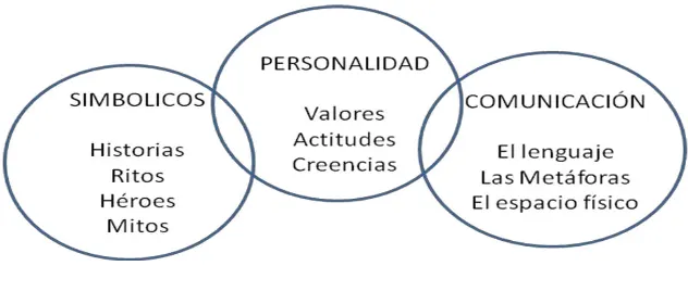 Figura 1. Factores de la cultura organizacional 