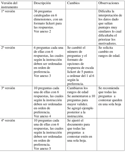 Tabla 1. Versiones del Instrumento de evaluación de motivos. 