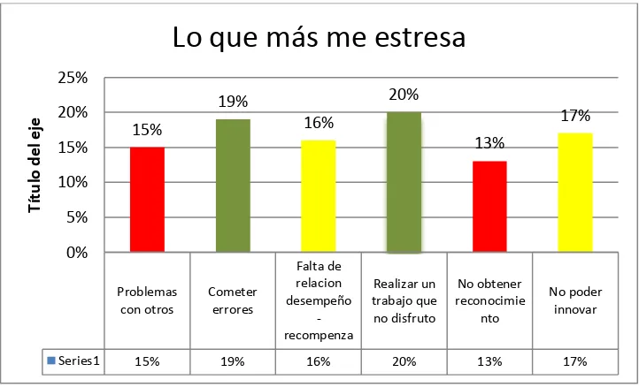 Figura 13. Gráfica Pregunta 8 “lo que más me estresa es”. 