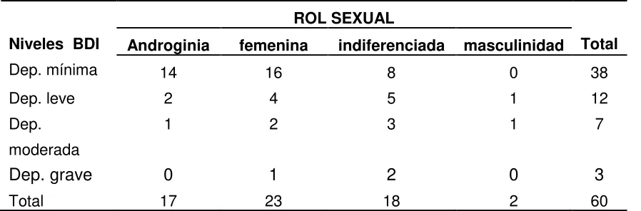 Tabla 7. Tabla de contingencia antes del parto y rol sexual 