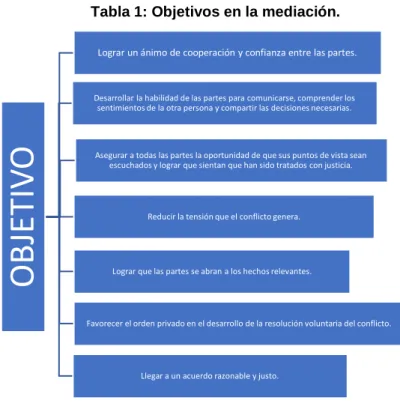 Tabla 1: Objetivos en la mediación. 
