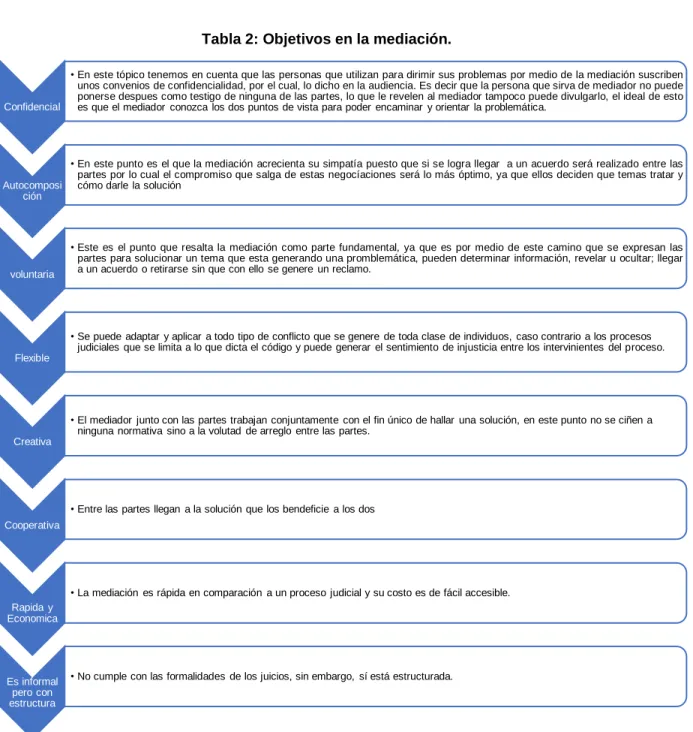 Tabla 2: Objetivos en la mediación. 
