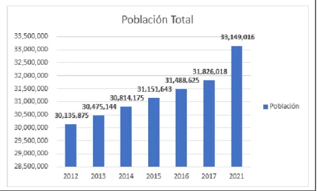 Figura 2. Población del Perú en los últimos 5 años y proyectada a 5 años.  