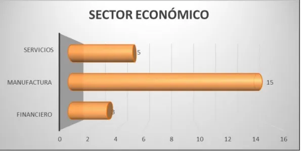 Figura 6. Sector económico de empresas encuestadas 